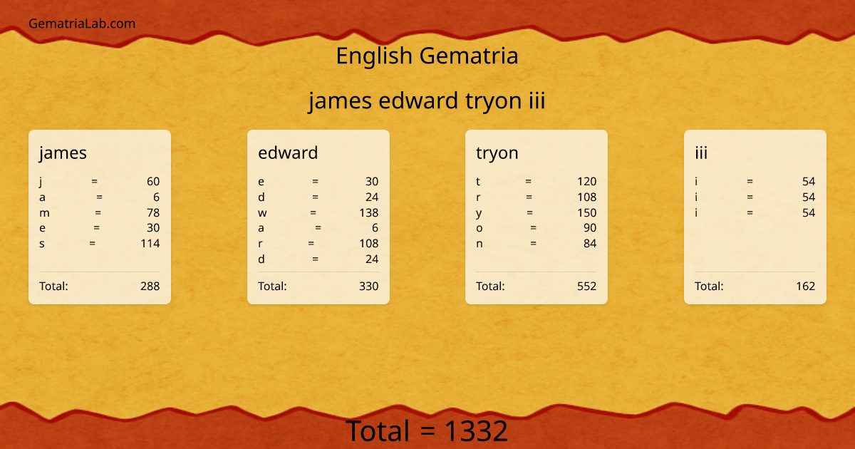james edward tryon iii in english Gematria